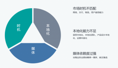 Nox夜神： 出海環(huán)境巨變，中小企業(yè)破局海外的時(shí)機(jī)來(lái)臨