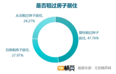 無憂精英網(wǎng)發(fā)布白領(lǐng)租房調(diào)查報(bào)告