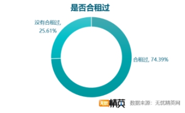 無憂精英網(wǎng)發(fā)布白領(lǐng)租房調(diào)查報(bào)告