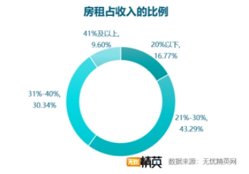 無憂精英網(wǎng)發(fā)布白領(lǐng)租房調(diào)查報(bào)告