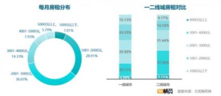 無憂精英網(wǎng)發(fā)布白領(lǐng)租房調(diào)查報(bào)告