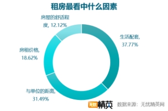 無憂精英網(wǎng)發(fā)布白領(lǐng)租房調(diào)查報(bào)告