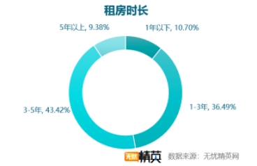 無憂精英網(wǎng)發(fā)布白領(lǐng)租房調(diào)查報(bào)告