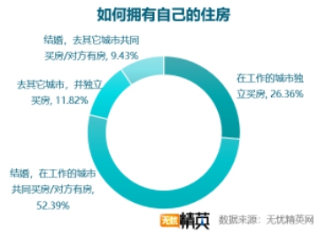 無憂精英網(wǎng)發(fā)布白領(lǐng)租房調(diào)查報(bào)告
