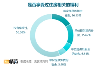 無憂精英網(wǎng)發(fā)布白領(lǐng)租房調(diào)查報(bào)告