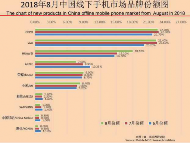 OPPO第三季度連續(xù)3個(gè)月蟬聯(lián)線下市場份額第一，F(xiàn)ind X和R17功不可沒
