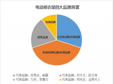 解析中國電動晾衣機(jī)業(yè)行業(yè)市場格局與渠道分布