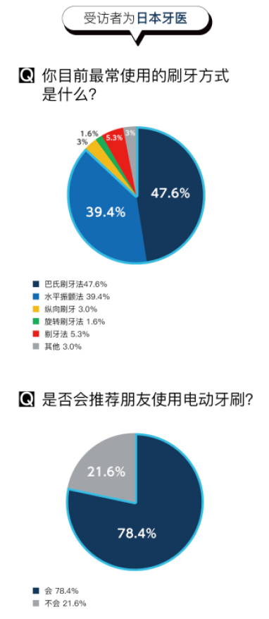 想要口腔最強(qiáng)防護(hù)體驗(yàn)，松下EW-PDP51電動(dòng)牙刷可以做到！