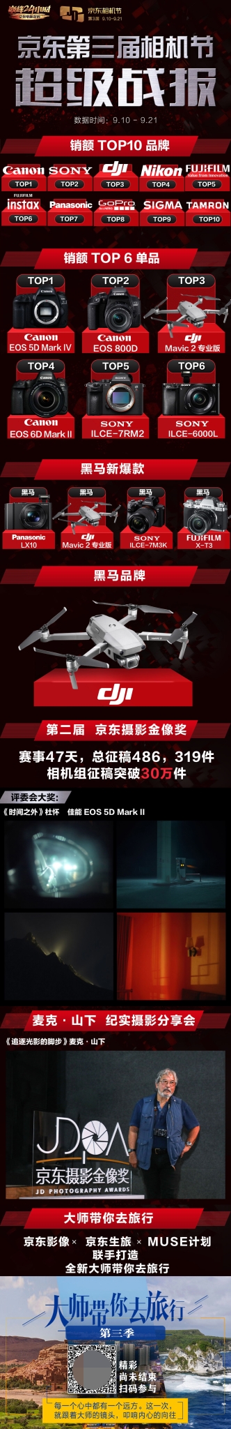 京東相機(jī)節(jié)超級(jí)戰(zhàn)報(bào)出爐，大疆成本屆相機(jī)節(jié)最大黑馬