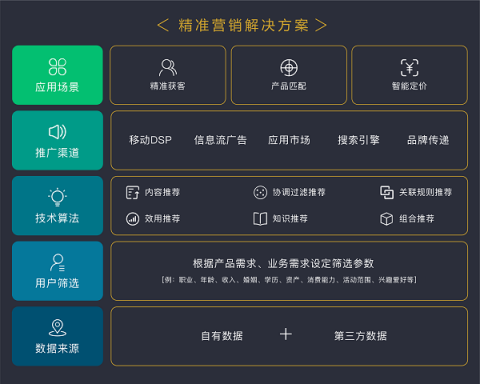 排列科技：數(shù)字經(jīng)濟(jì)時(shí)代，精準(zhǔn)營(yíng)銷是銀行轉(zhuǎn)型之需