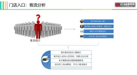 用AI打造智慧門店，云從科技讓零售營銷精準如 Facebook 廣告