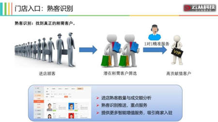 用AI打造智慧門店，云從科技讓零售營銷精準如 Facebook 廣告