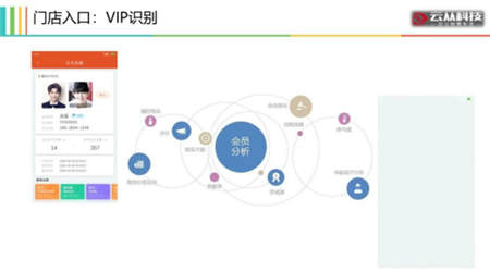 用AI打造智慧門店，云從科技讓零售營銷精準如 Facebook 廣告