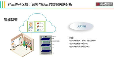 用AI打造智慧門店，云從科技讓零售營銷精準如 Facebook 廣告