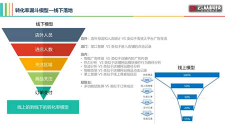 用AI打造智慧門店，云從科技讓零售營銷精準如 Facebook 廣告