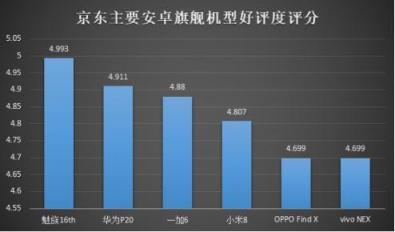 不服跑個(gè)分！魅族16th一不小心成為跑分狂魔？