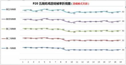 小米8屏幕指紋版游戲性能碾壓華為P20，事實果真如此？