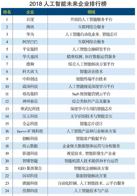 國(guó)雙榮登2018人工智能未來(lái)企業(yè)排行榜 彰顯AI前瞻視角