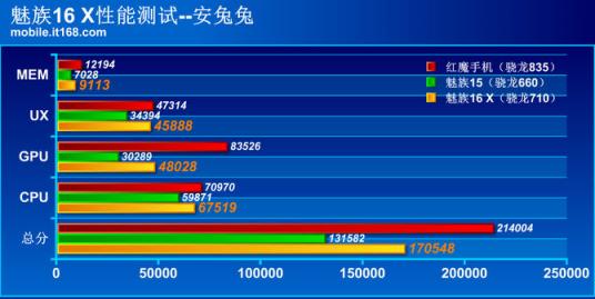 魅族16 X性能體驗：高通驍龍710實力碾壓660