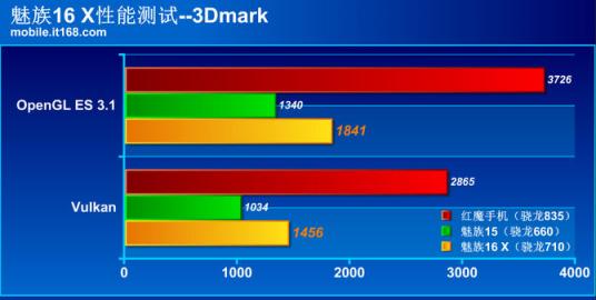 魅族16 X性能體驗：高通驍龍710實力碾壓660