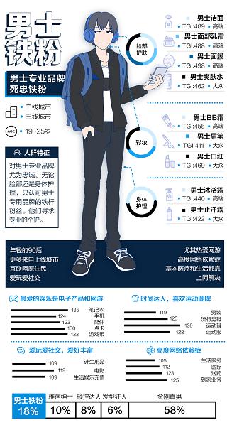 天貓歐萊雅聯(lián)手發(fā)力體驗(yàn)式營(yíng)銷，開拓男士理容消費(fèi)新格局