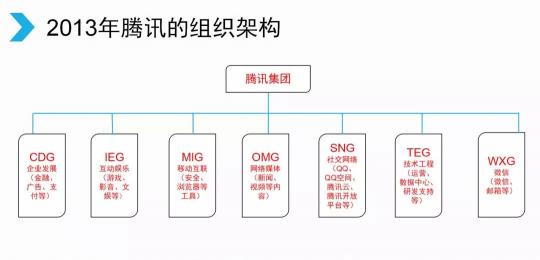 騰訊宣布架構(gòu)變革，開(kāi)啟下一個(gè)產(chǎn)業(yè)互聯(lián)網(wǎng)時(shí)代
