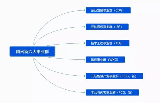 騰訊宣布架構(gòu)變革，開(kāi)啟下一個(gè)產(chǎn)業(yè)互聯(lián)網(wǎng)時(shí)代
