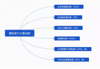 剛剛，騰訊宣布大變革！互聯(lián)網(wǎng)開啟下一個(gè)時(shí)代！