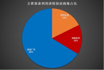騰訊安全《Android進程保護研究分析報告》:流氓廣告、惡意扣費和風(fēng)險軟件占據(jù)惡意利用進程?；畈《厩叭?/></p><p>(主要惡意利用進程保活病毒占比)</p><p>以Magiclamp病毒為例，該病毒通常將自身偽裝成一些破解游戲和工具類軟件通過主流的應(yīng)用市場和部分軟件下載站進行傳播，用戶一旦中招，病毒將通過云端下發(fā)子包?；睿瑥娖扔脩舭惭b應(yīng)用，并通過云端下發(fā)配置，通過配置參數(shù)發(fā)送服務(wù)器，下載保活子包，執(zhí)行廣告騷擾等多種惡意操作。</p><p align=
