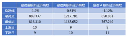 富途證券發(fā)布9月新經(jīng)濟指數(shù)報告 全球新經(jīng)濟走向何方？