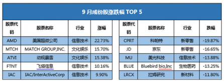 富途證券發(fā)布9月新經(jīng)濟指數(shù)報告 全球新經(jīng)濟走向何方？