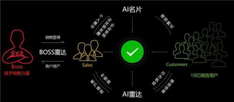 人工智能名片加推功能盤點，引領(lǐng)智能名片新篇章