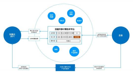 從下載到區(qū)塊鏈，迅雷分布式技術(shù)解讀