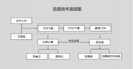 從下載到區(qū)塊鏈，迅雷分布式技術(shù)解讀