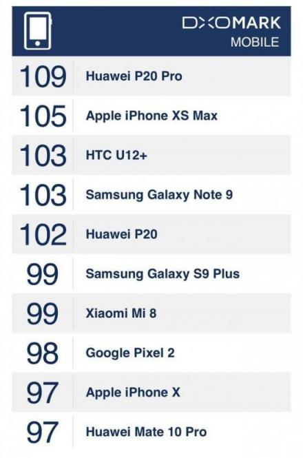 外媒評價(jià)iPhoneXS和華為P20 Pro拍照：華為是贏家！
