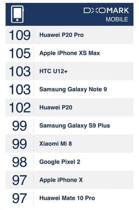 為何華為P20?Pro?更勝iPhone?XS?Max？?DxOMark官方評(píng)測(cè)這樣說
