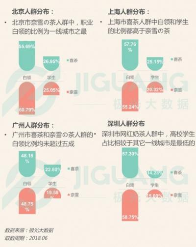 極光大數(shù)據(jù)：能否俘獲白領(lǐng)和學生，也許是檢驗網(wǎng)紅奶茶的最佳標準