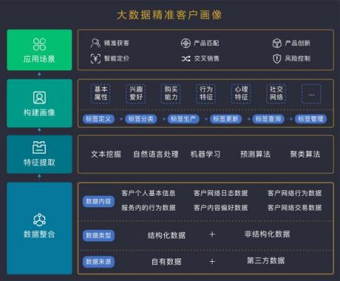 排列科技：畫(huà)虎畫(huà)皮更畫(huà)骨，大數(shù)據(jù)客戶畫(huà)像對(duì)商業(yè)銀行的意義
