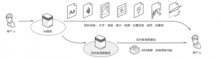 官宣：環(huán)信實(shí)時(shí)音視頻云4.0重磅發(fā)布!