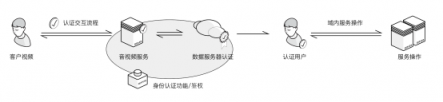 官宣：環(huán)信實(shí)時(shí)音視頻云4.0重磅發(fā)布!