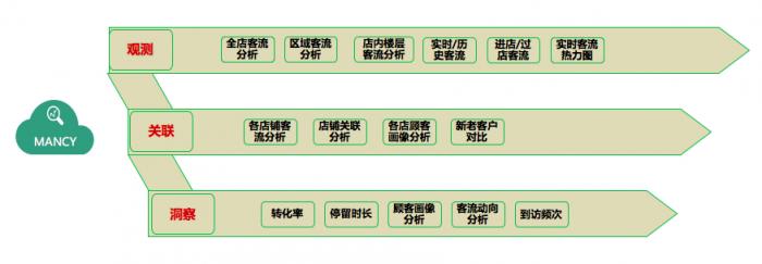 新零售時(shí)代，WIFIPIX用數(shù)據(jù)智能賦予線下門(mén)店三大能力