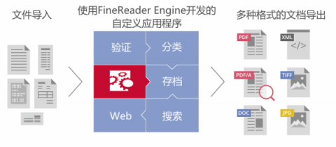 ABBYY推出FineReader Engine 12 SDK AI 支持布局重建、多語言識別