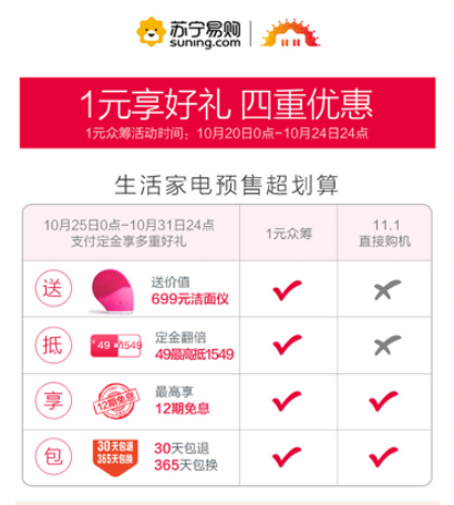 蘇寧易購(gòu)率先點(diǎn)燃雙十一戰(zhàn)火，預(yù)付1元錢享5重特權(quán)