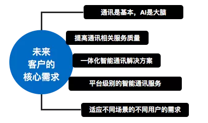 “AI+通訊”的技術、場景、趨勢，容聯CTO許志強一次講全了