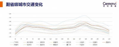 世紀高通發(fā)布2018Q3交通出行報告 全國擁堵下降城市占比七成