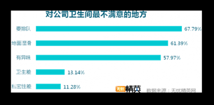 洗手間折射企業(yè)管理，無憂精英發(fā)布白領如廁調研