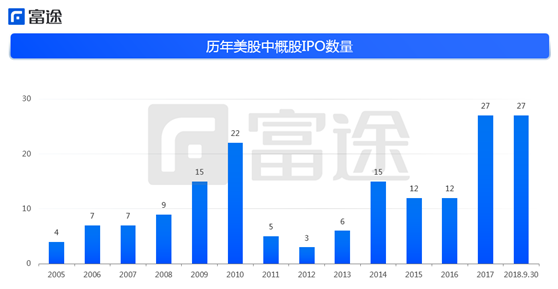富途證券：海外上市井噴 2018年中概股赴美IPO刷新記錄！