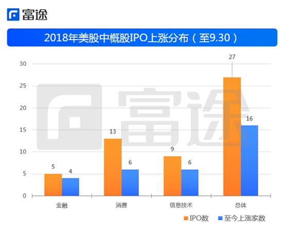 富途證券：海外上市井噴 2018年中概股赴美IPO刷新記錄！