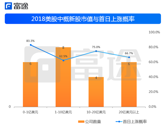 富途證券：海外上市井噴 2018年中概股赴美IPO刷新記錄！
