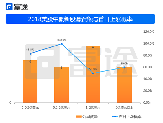 富途證券：海外上市井噴 2018年中概股赴美IPO刷新記錄！